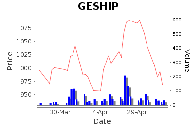 GESHIP Daily Price Chart